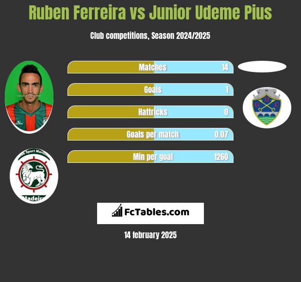 Ruben Ferreira vs Junior Udeme Pius h2h player stats