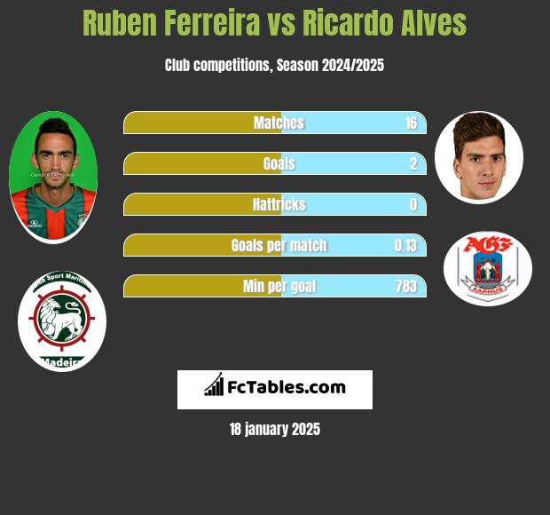 Ruben Ferreira vs Ricardo Alves h2h player stats