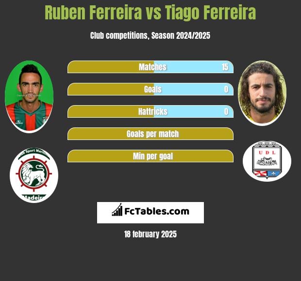 Ruben Ferreira vs Tiago Ferreira h2h player stats