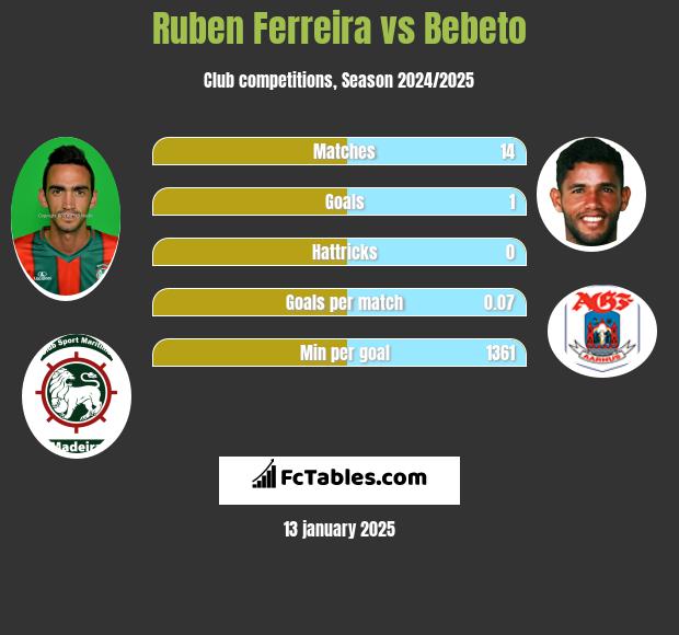 Ruben Ferreira vs Bebeto h2h player stats