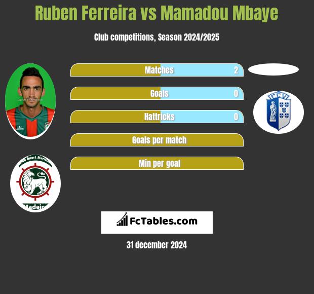 Ruben Ferreira vs Mamadou Mbaye h2h player stats