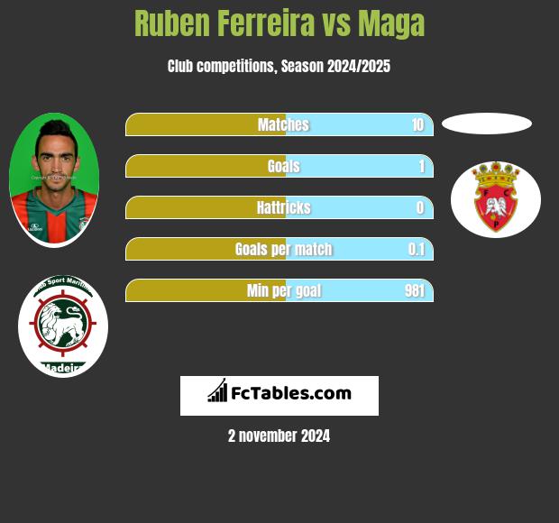 Ruben Ferreira vs Maga h2h player stats