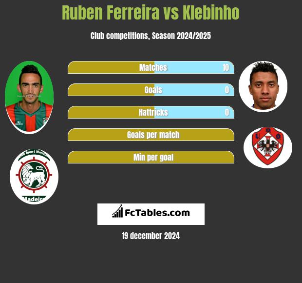 Ruben Ferreira vs Klebinho h2h player stats