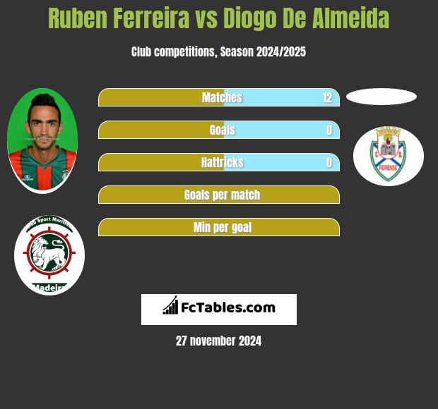 Ruben Ferreira vs Diogo De Almeida h2h player stats