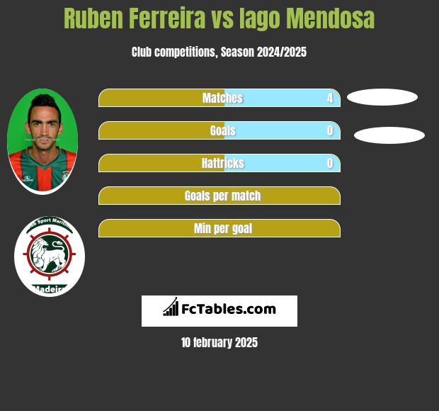 Ruben Ferreira vs Iago Mendosa h2h player stats