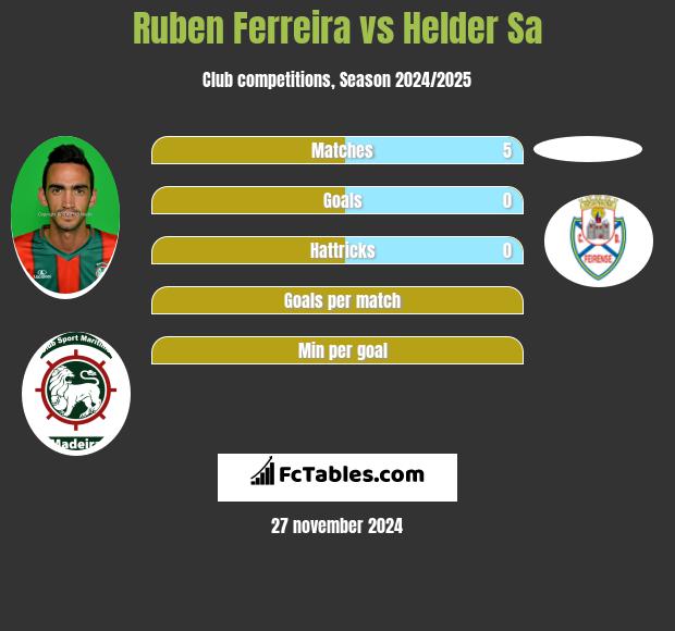 Ruben Ferreira vs Helder Sa h2h player stats