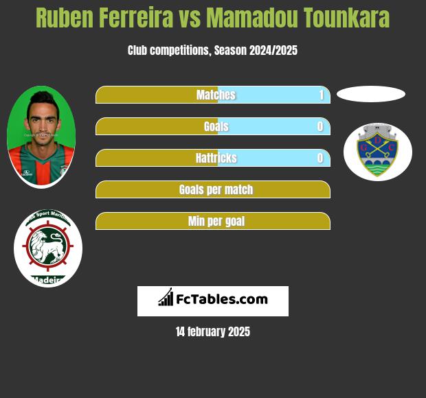 Ruben Ferreira vs Mamadou Tounkara h2h player stats