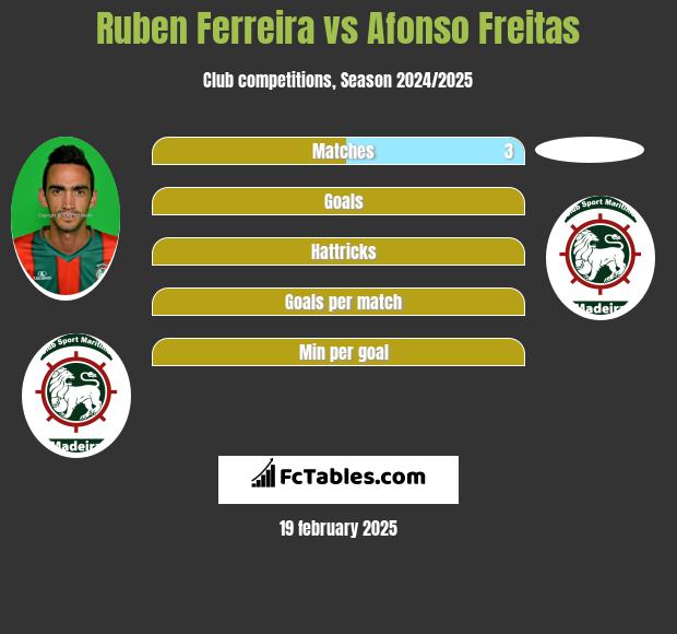 Ruben Ferreira vs Afonso Freitas h2h player stats