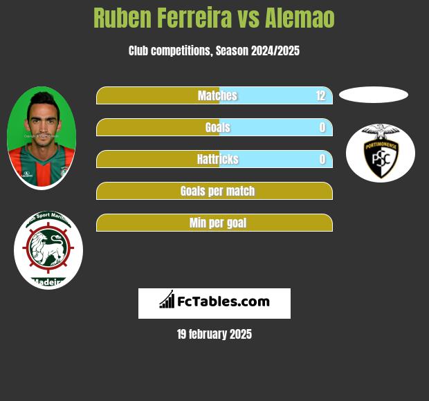 Ruben Ferreira vs Alemao h2h player stats