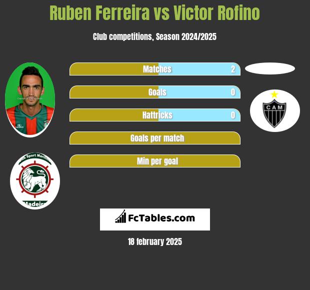 Ruben Ferreira vs Victor Rofino h2h player stats