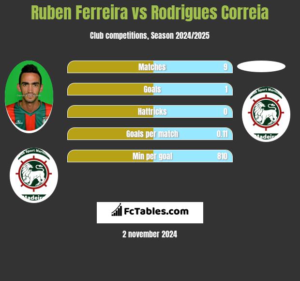 Ruben Ferreira vs Rodrigues Correia h2h player stats