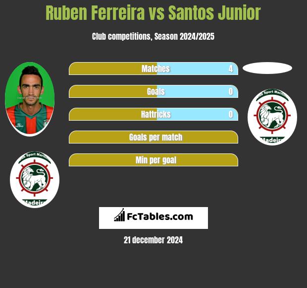 Ruben Ferreira vs Santos Junior h2h player stats