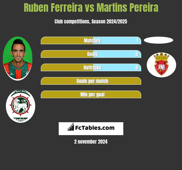 Ruben Ferreira vs Martins Pereira h2h player stats