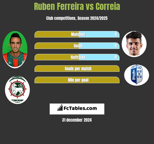 Ruben Ferreira vs Correia h2h player stats