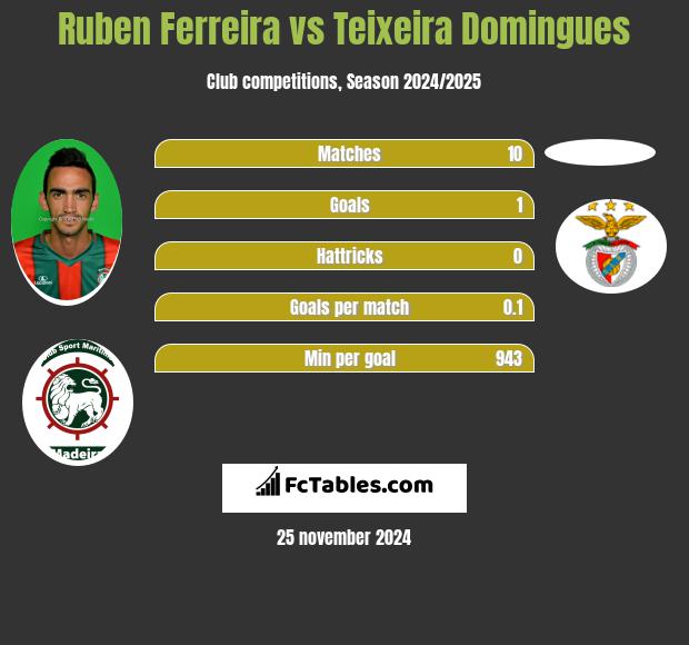 Ruben Ferreira vs Teixeira Domingues h2h player stats