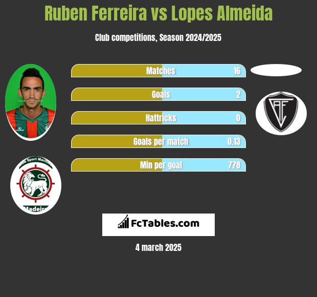 Ruben Ferreira vs Lopes Almeida h2h player stats