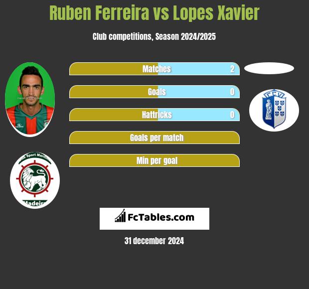 Ruben Ferreira vs Lopes Xavier h2h player stats