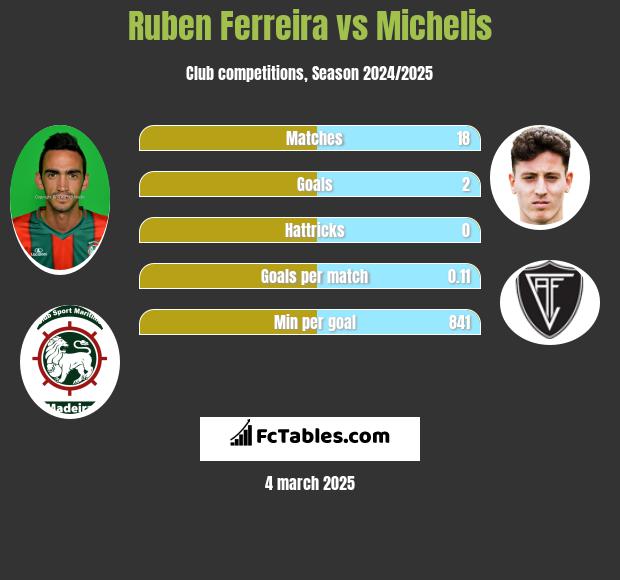 Ruben Ferreira vs Michelis h2h player stats