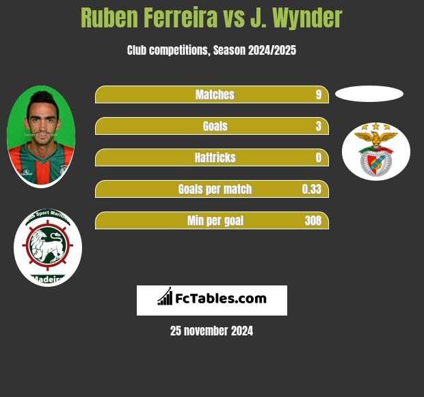 Ruben Ferreira vs J. Wynder h2h player stats