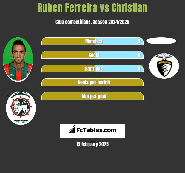 Ruben Ferreira vs Christian h2h player stats