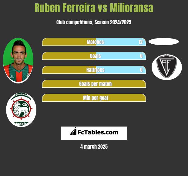 Ruben Ferreira vs Milioransa h2h player stats