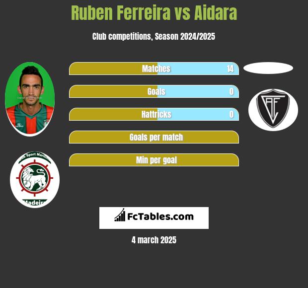 Ruben Ferreira vs Aidara h2h player stats