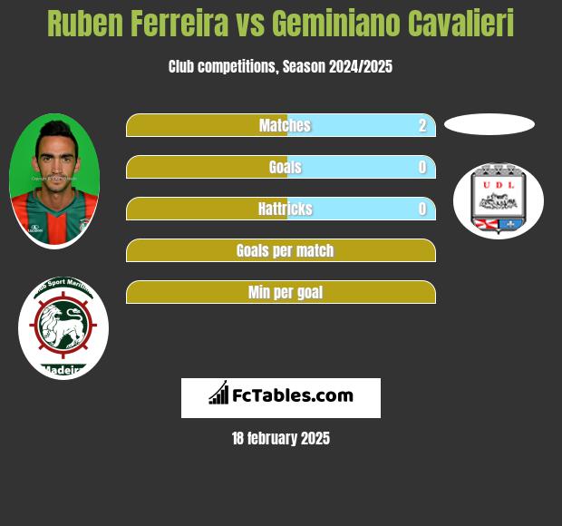 Ruben Ferreira vs Geminiano Cavalieri h2h player stats