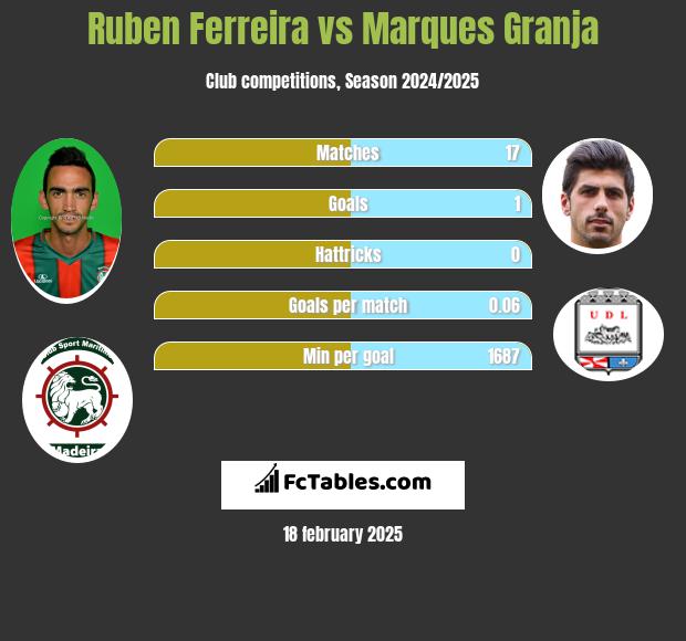 Ruben Ferreira vs Marques Granja h2h player stats