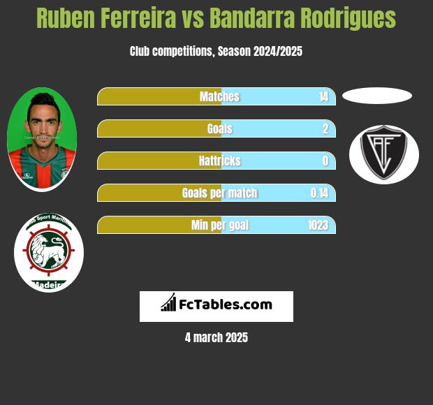 Ruben Ferreira vs Bandarra Rodrigues h2h player stats