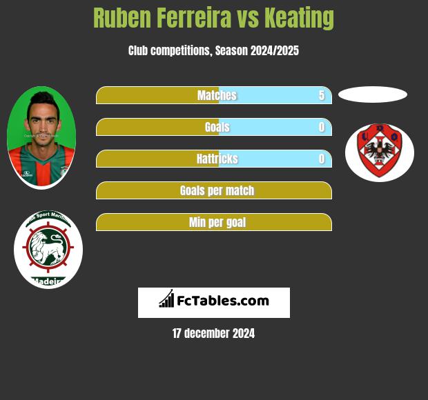 Ruben Ferreira vs Keating h2h player stats