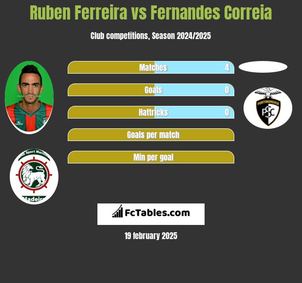 Ruben Ferreira vs Fernandes Correia h2h player stats