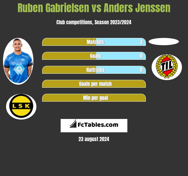 Ruben Gabrielsen vs Anders Jenssen h2h player stats