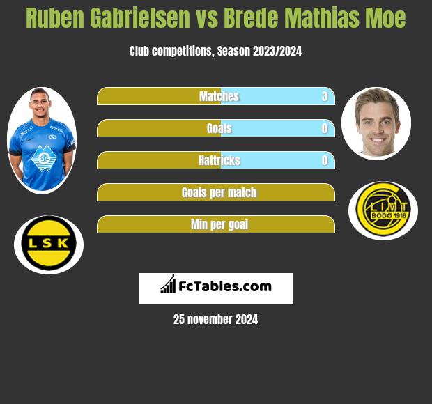 Ruben Gabrielsen vs Brede Mathias Moe h2h player stats