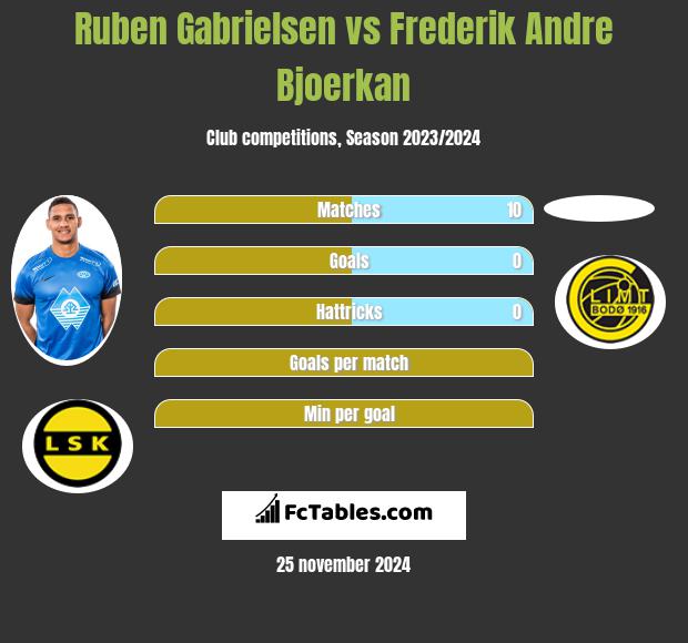 Ruben Gabrielsen vs Frederik Andre Bjoerkan h2h player stats