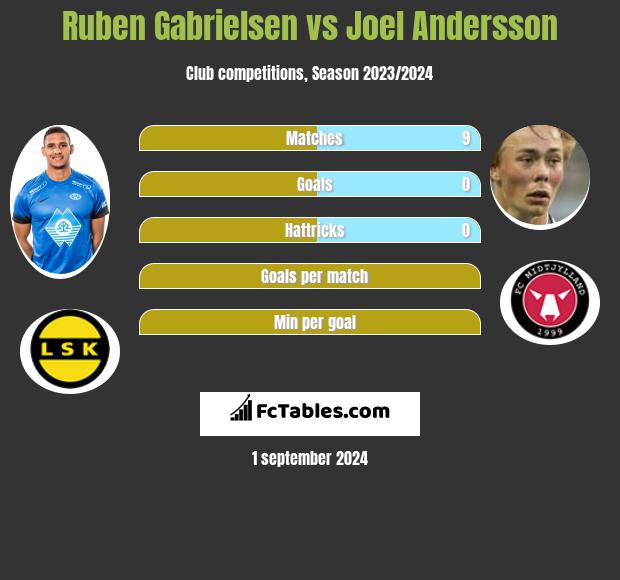 Ruben Gabrielsen vs Joel Andersson h2h player stats