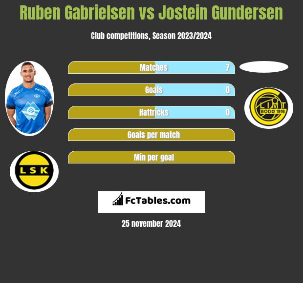 Ruben Gabrielsen vs Jostein Gundersen h2h player stats