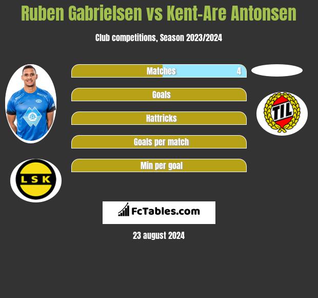 Ruben Gabrielsen vs Kent-Are Antonsen h2h player stats