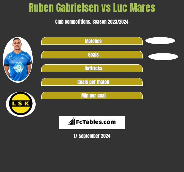 Ruben Gabrielsen vs Luc Mares h2h player stats