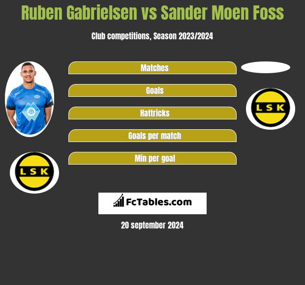 Ruben Gabrielsen vs Sander Moen Foss h2h player stats