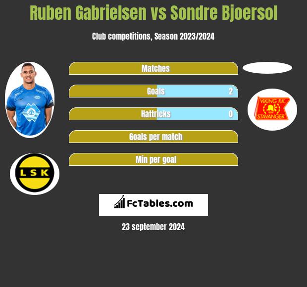 Ruben Gabrielsen vs Sondre Bjoersol h2h player stats