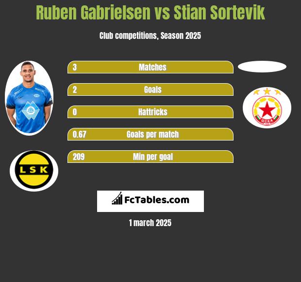 Ruben Gabrielsen vs Stian Sortevik h2h player stats