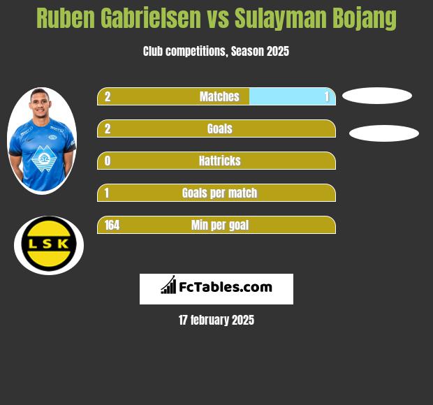 Ruben Gabrielsen vs Sulayman Bojang h2h player stats