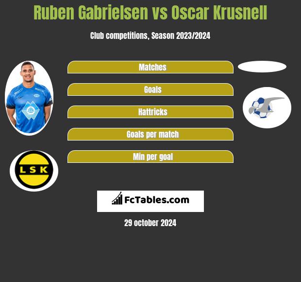 Ruben Gabrielsen vs Oscar Krusnell h2h player stats