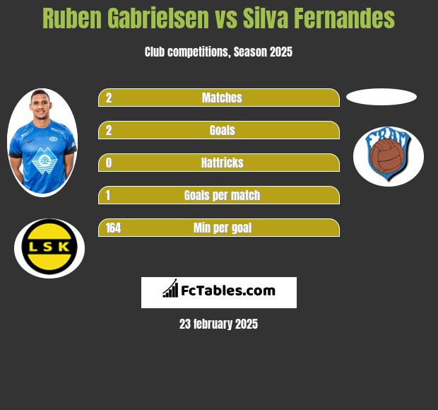 Ruben Gabrielsen vs Silva Fernandes h2h player stats