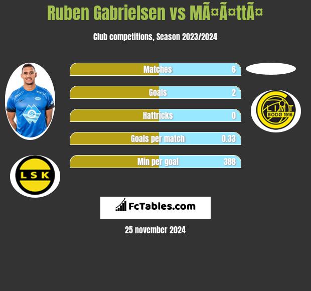 Ruben Gabrielsen vs MÃ¤Ã¤ttÃ¤ h2h player stats