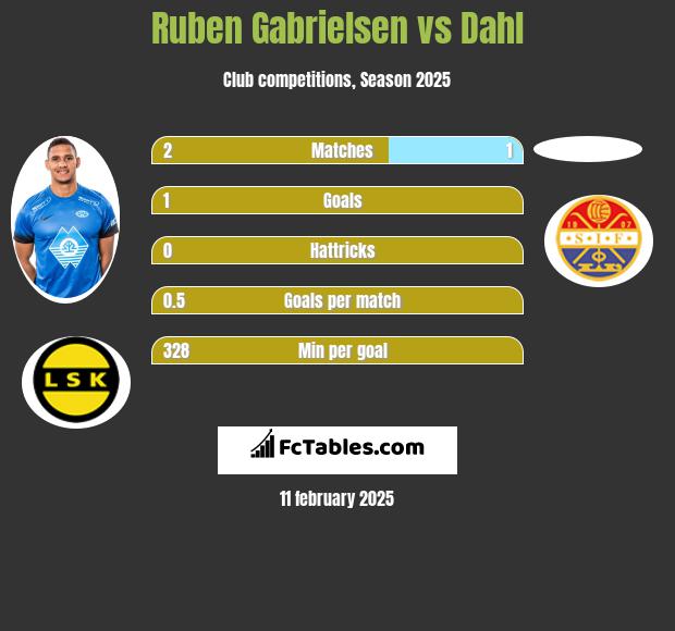 Ruben Gabrielsen vs Dahl h2h player stats