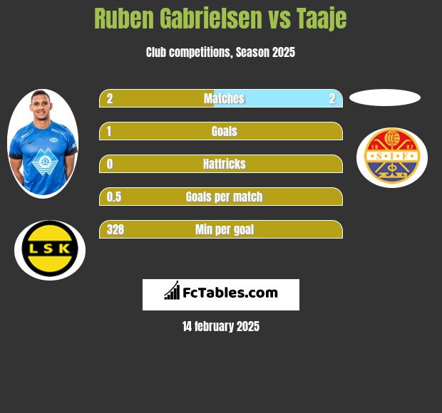 Ruben Gabrielsen vs Taaje h2h player stats