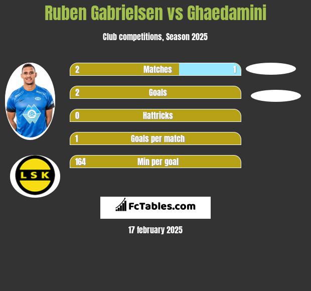 Ruben Gabrielsen vs Ghaedamini h2h player stats