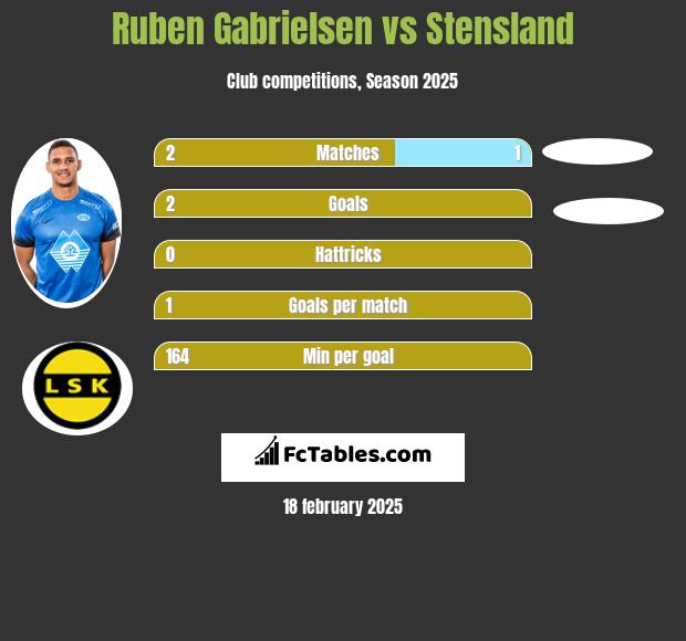 Ruben Gabrielsen vs Stensland h2h player stats