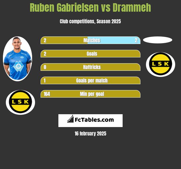 Ruben Gabrielsen vs Drammeh h2h player stats